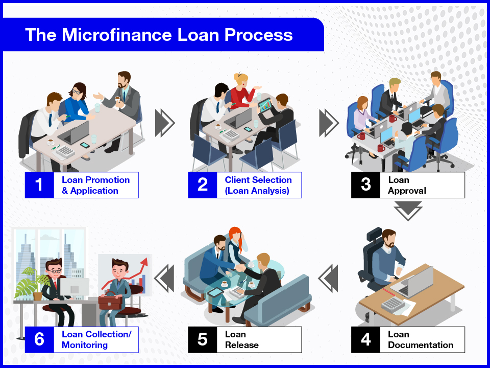 The Microfinace loan process