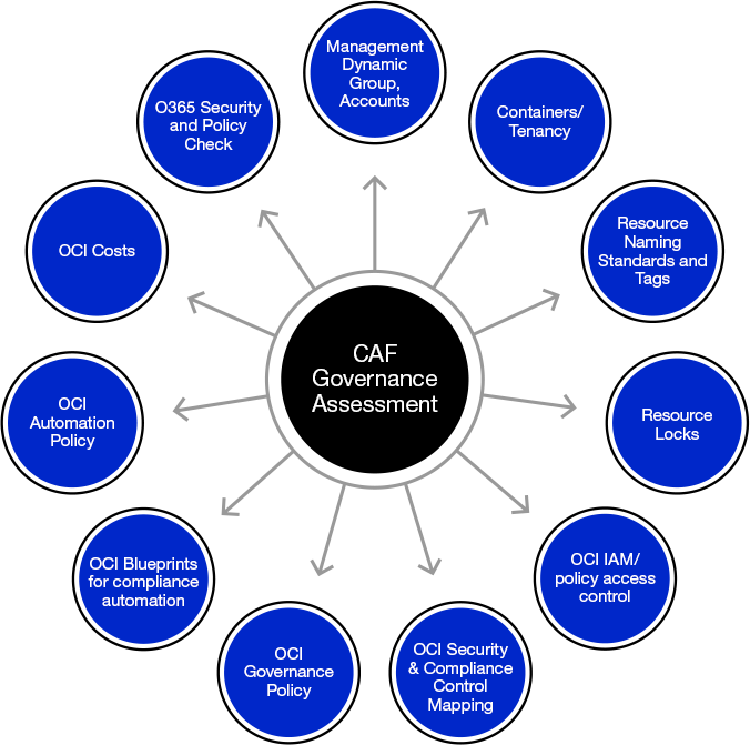 Oracle CAF | Oracle Cloud Adoption Framework | Cloud4C