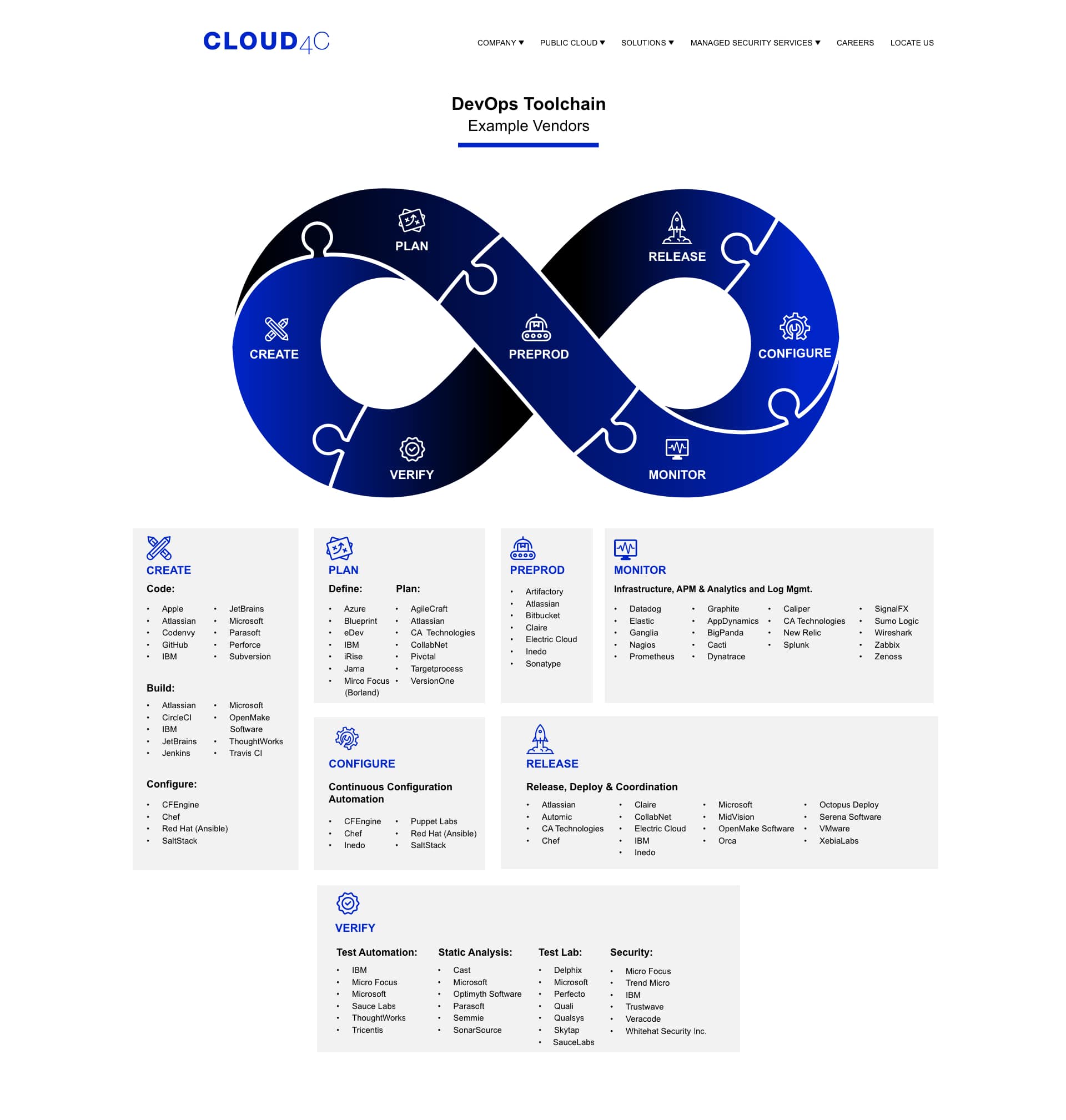 Full Suite of Cloud4C DevOps Services