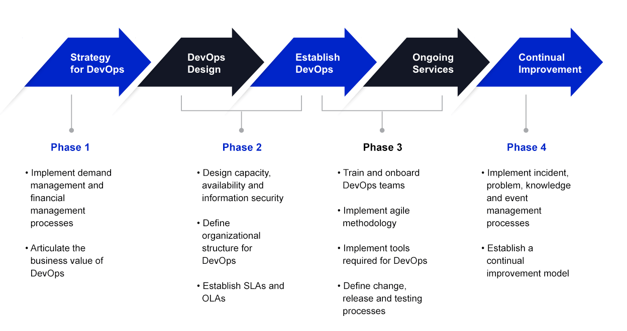 DevOps Services – Implementations Methodology