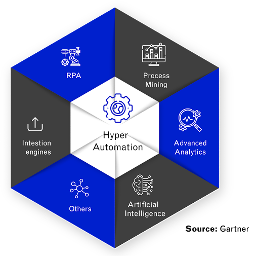 Hyperautomation with Cloud4C