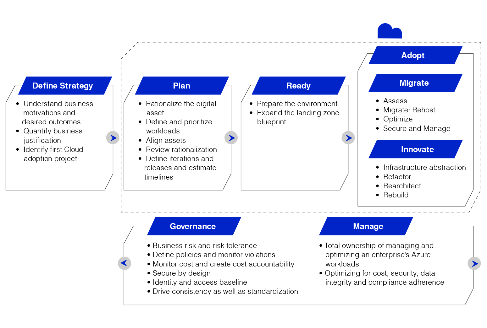 Assessment and Planning of Azure Data Center Migration with CAF