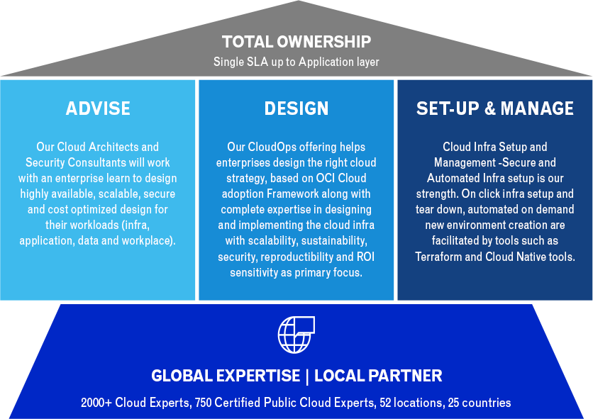 Oracle CAF | Oracle Cloud Adoption Framework | Cloud4C