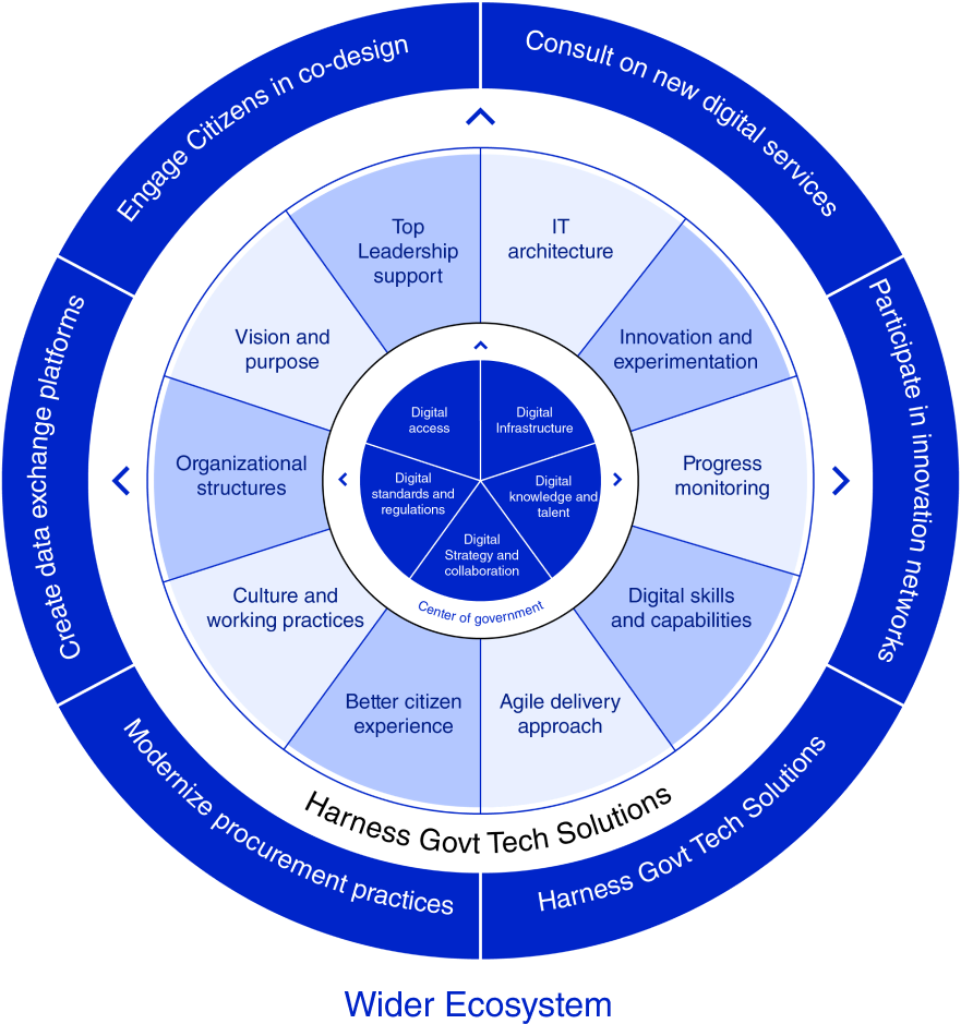 Digital Governance Priorities in 21st Century