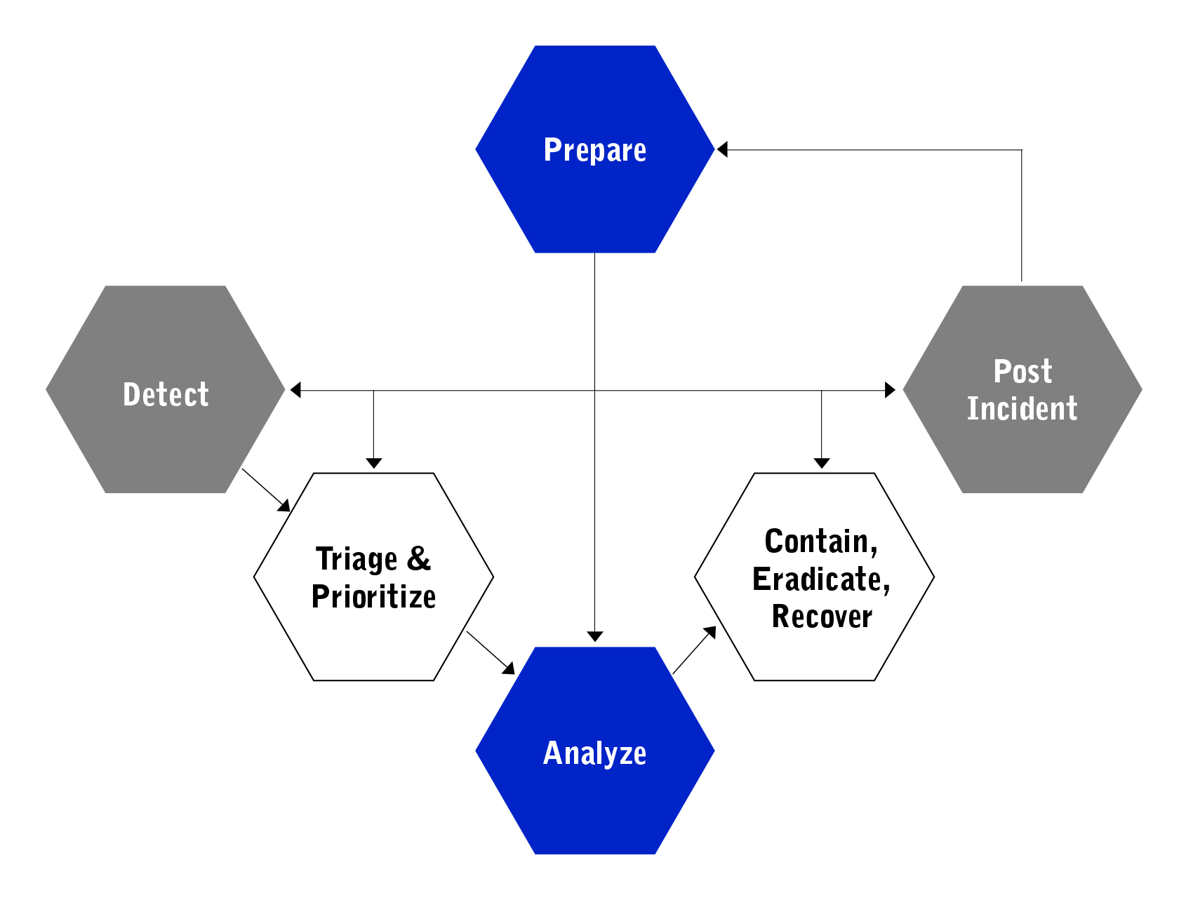 Process Chart for Incident Lifecycle Management