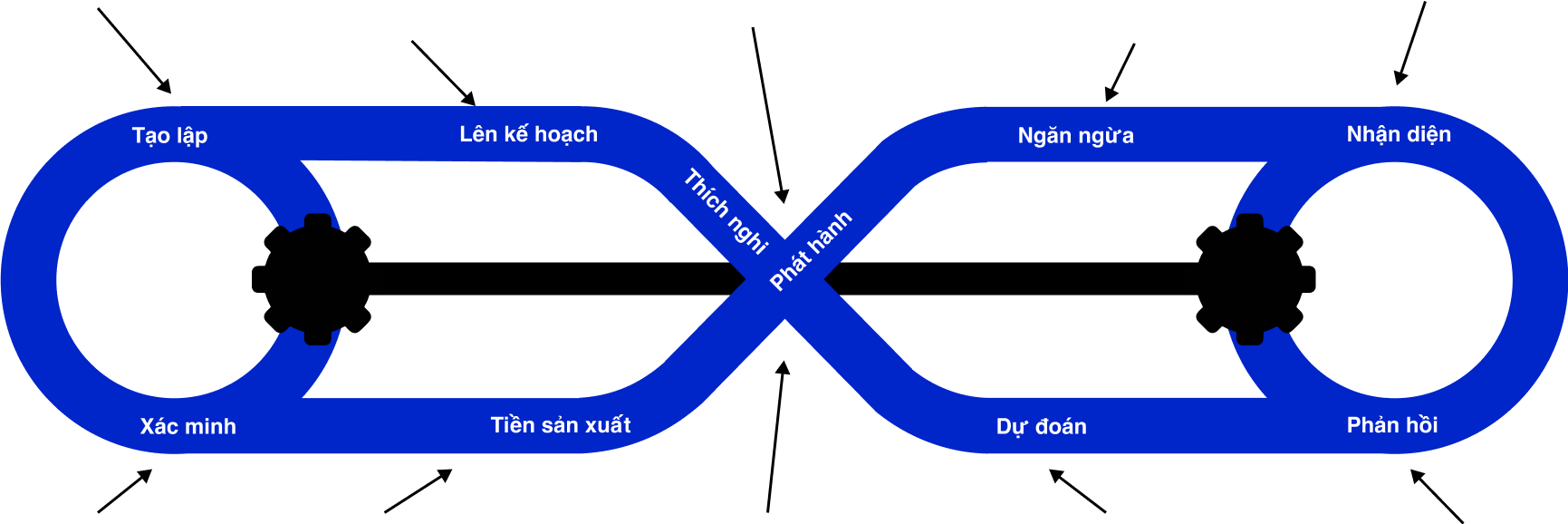 representation of devops process loop in gcp devops services