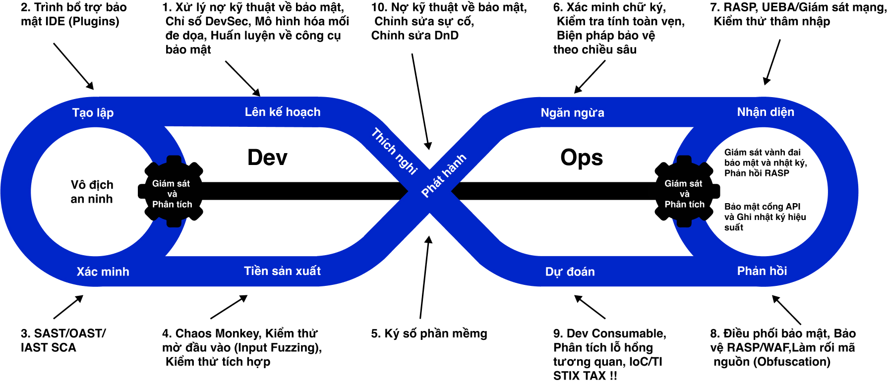 representation of devops process loop in gcp devops services